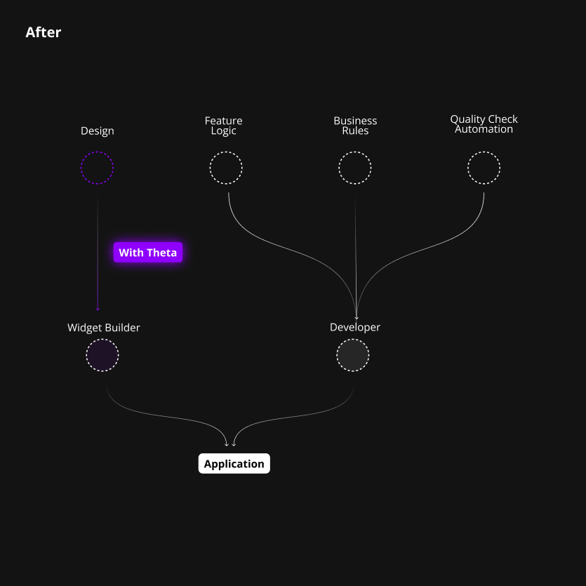 Application build process with Theta