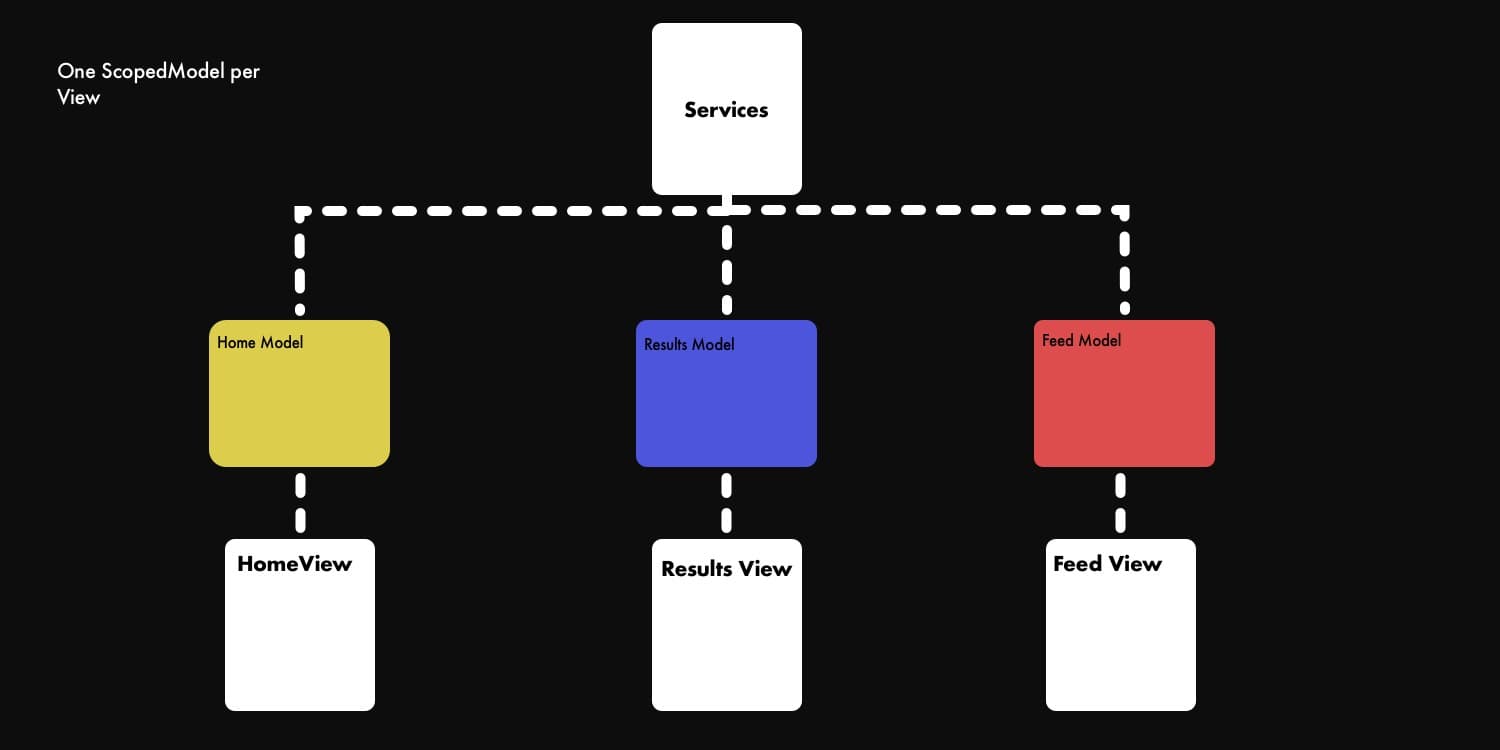 Single app model in ScopedModel