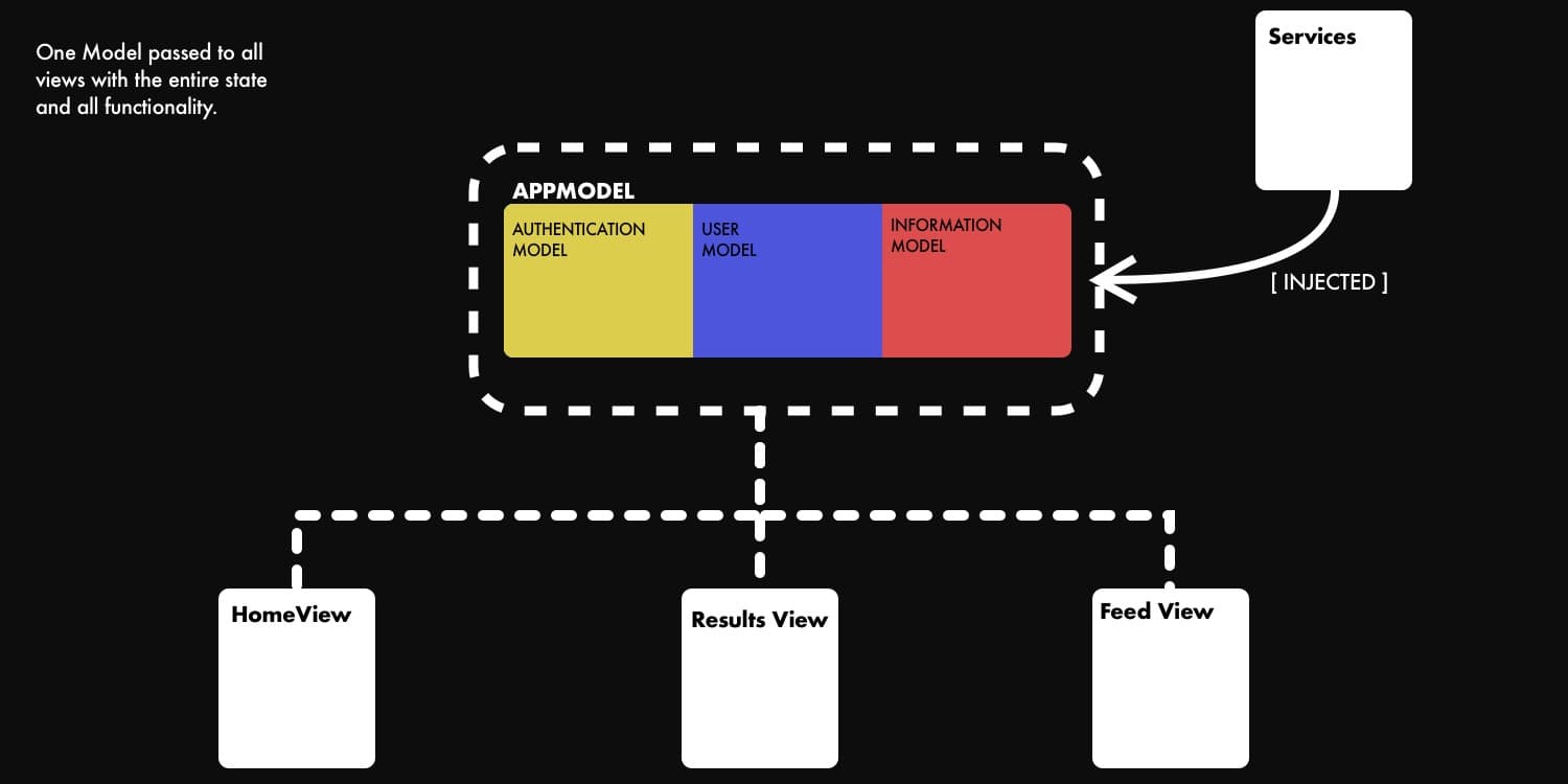 Single app model in ScopedModel